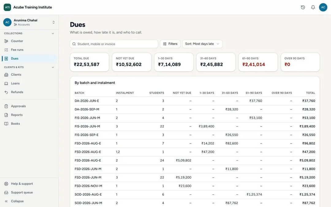 Dues: what is owed, aged from not yet due to over 90 days, by batch and instalment