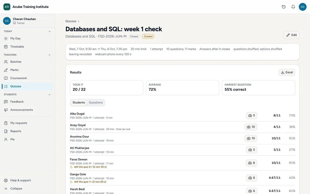 A quiz's results: average, hardest question and each student's score