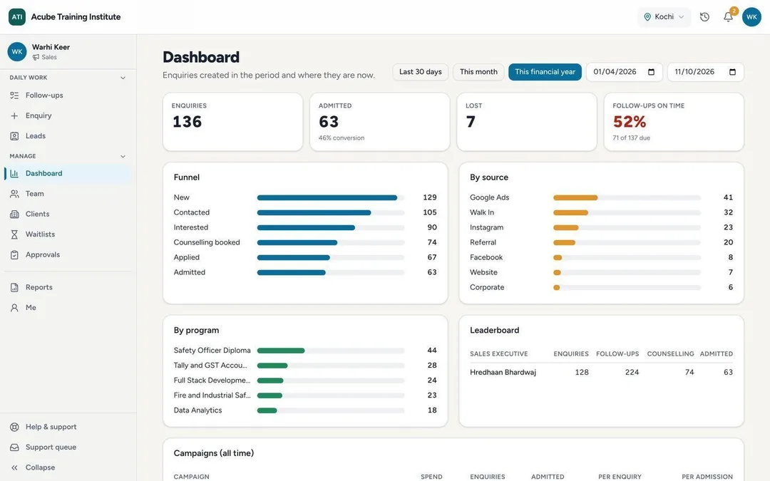 The sales dashboard: enquiries, admissions, the funnel and enquiries by source